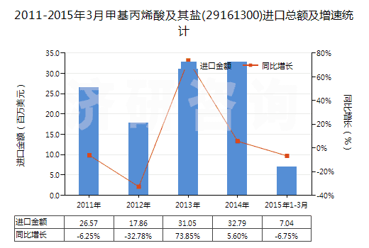 2011-2015年3月甲基丙烯酸及其鹽(29161300)進口總額及增速統(tǒng)計 2011-2015年3月甲基丙烯酸及其鹽(29161300)進口總額及增速統(tǒng)計